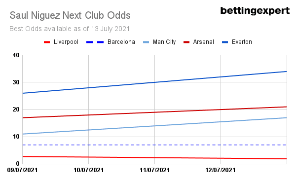 Saul Liverpool Transfer Odds, Saul Next Club Odds