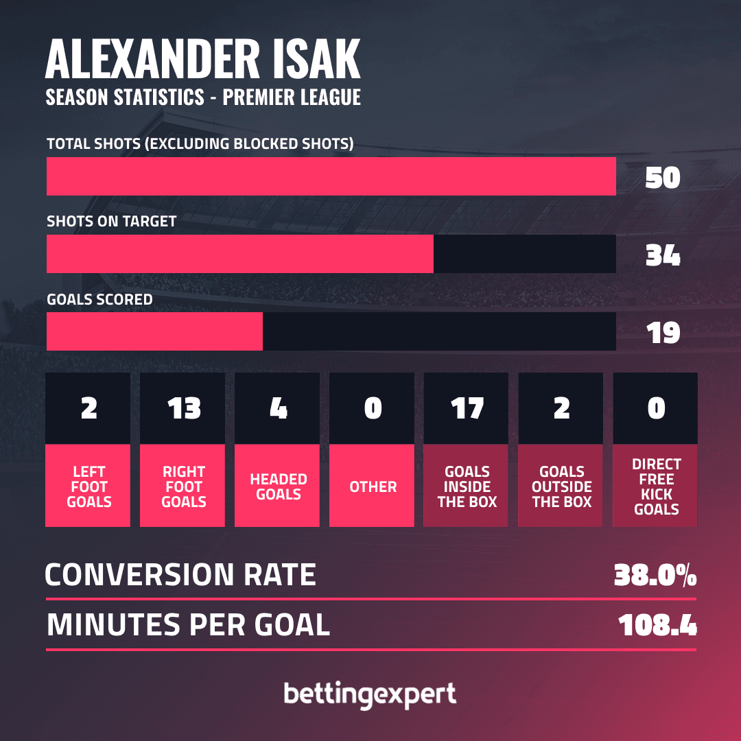 Alexander Isak OPTA stats