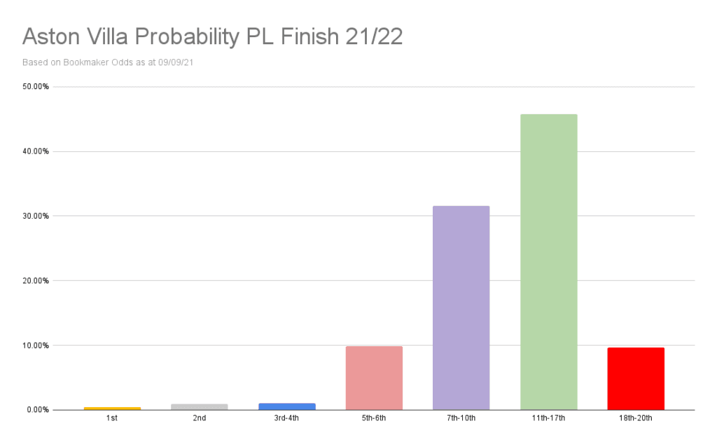 Aston Villa Probability PL Finish 21_22