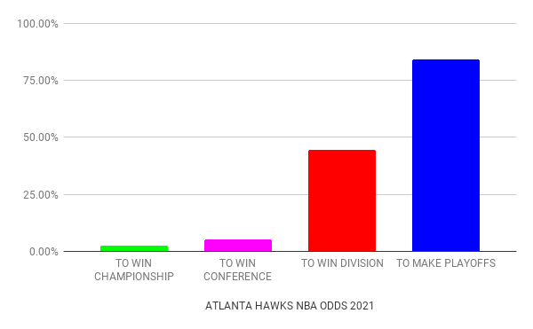 Atlanta Hawks odds