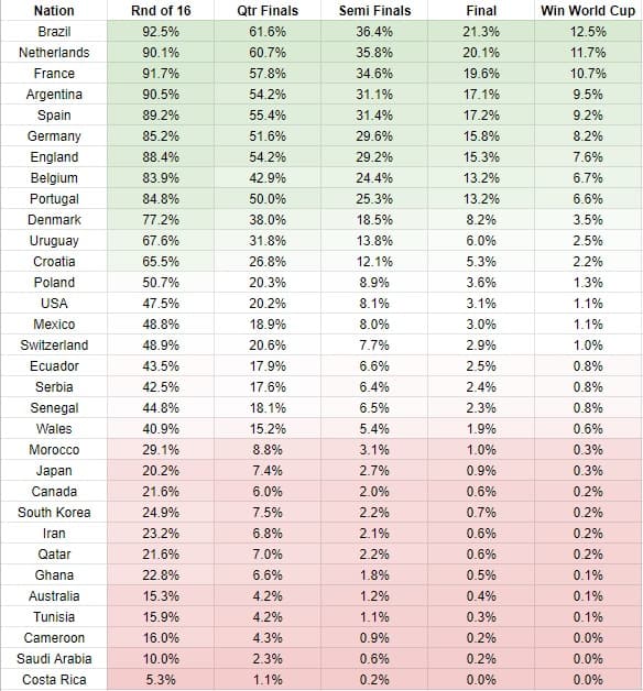 BETSiE World Cup Simulation Probabilities