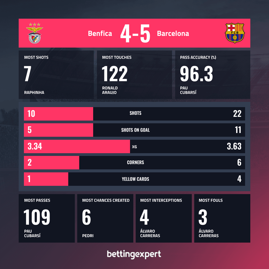 Benfika Barselona statistika