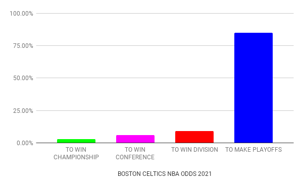 Boston Celtics odds