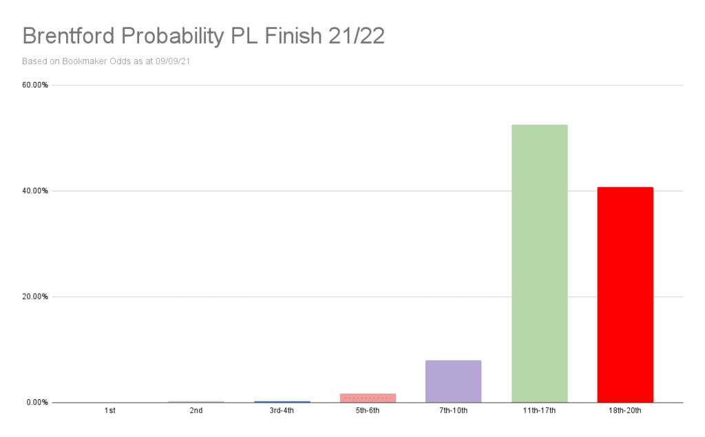 Brentford Probability PL Finish 21_22