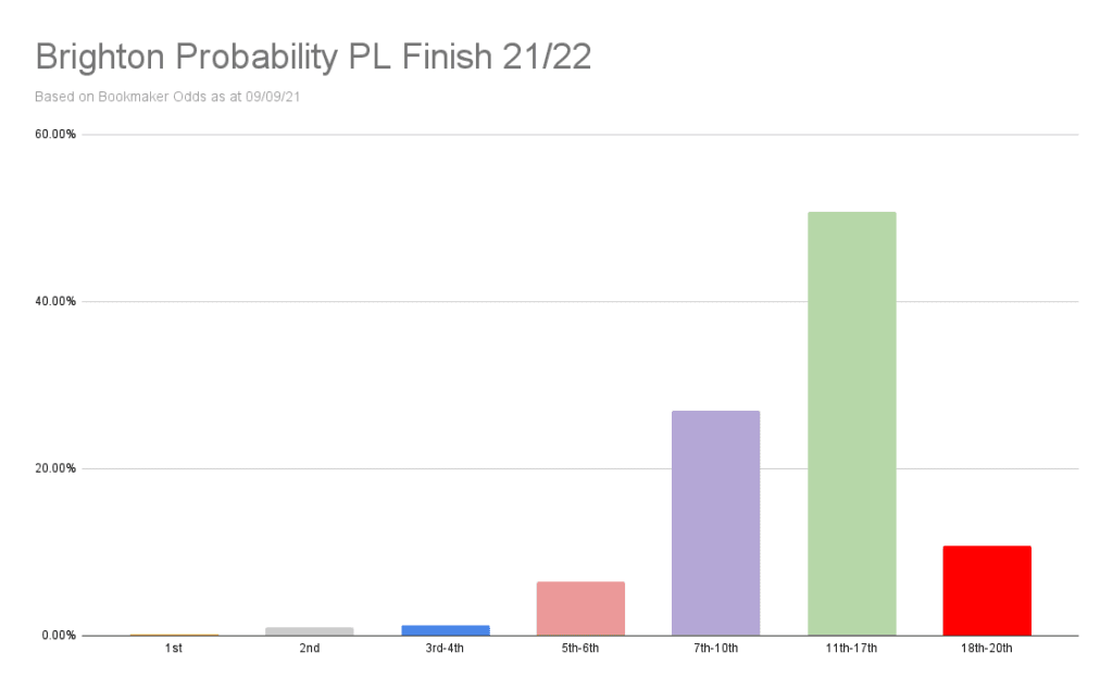 Brighton Premier League odds