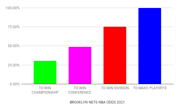 Brooklyn Nets odds