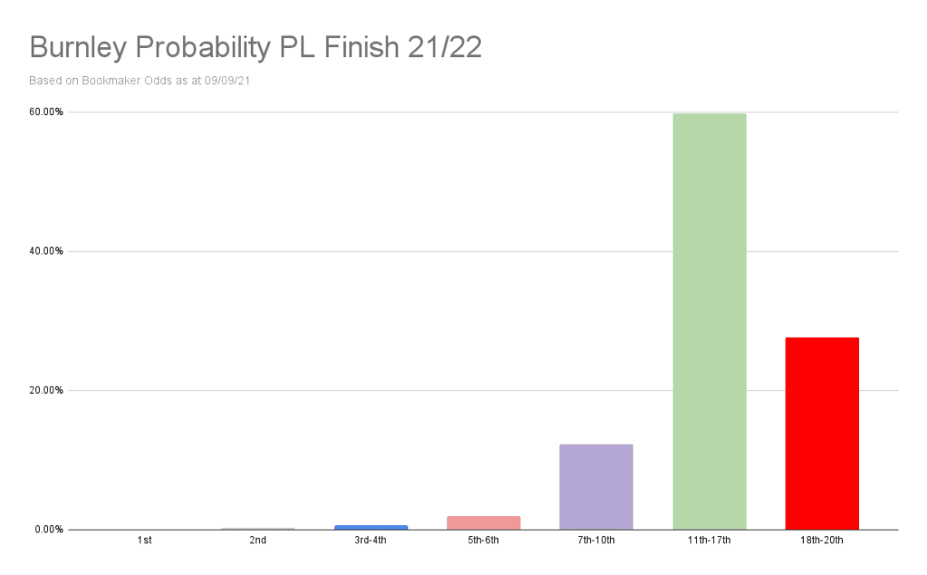 Burnley Probability PL Finish 21_22