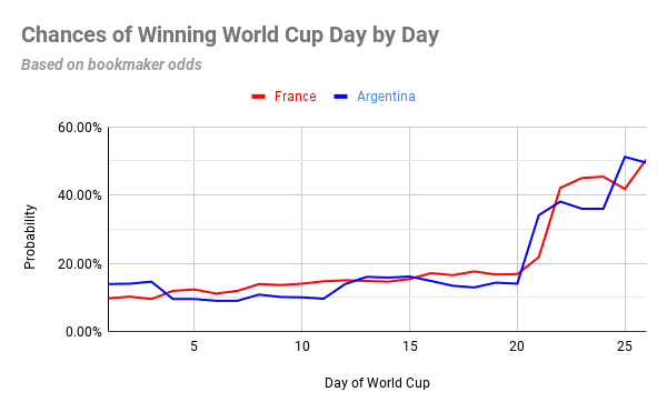 World Cup Winner Odds