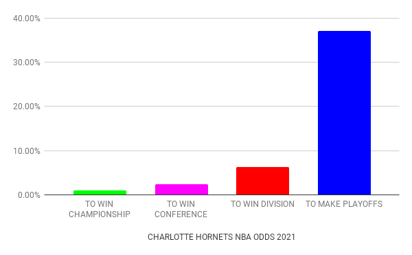 Charlotte Hornets odds