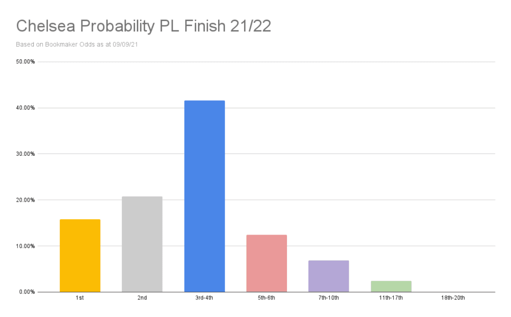 Chelsea Probability PL Finish 21_22