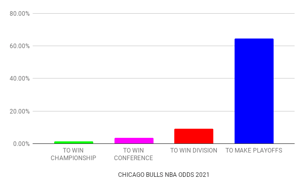 Chicago Bulls odds