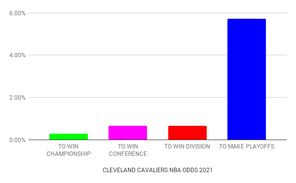 Cleveland Cavaliers odds