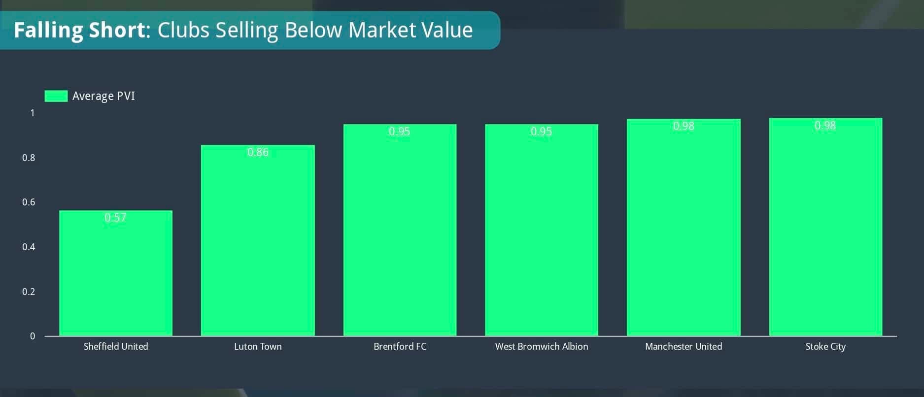 Club selling below market value