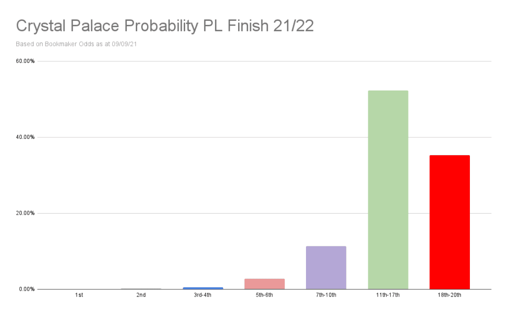 Crystal Palace Premier League odds