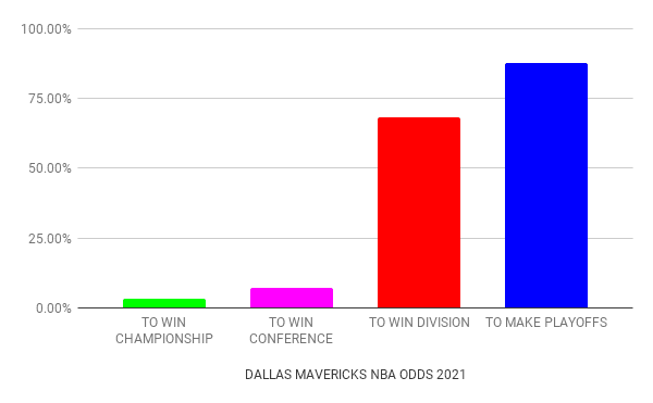 Dallas Mavericks odds
