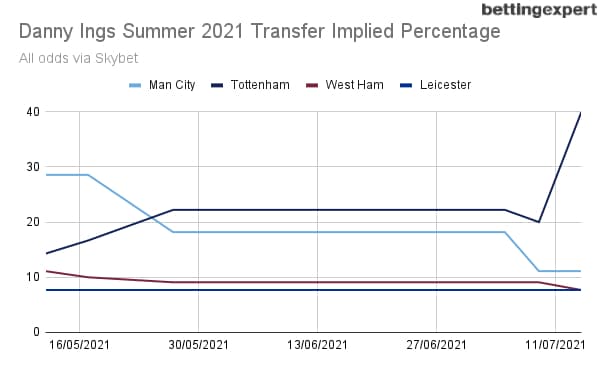 Danny Ings Transfer Odds Next Club Odds Tottenham Transfer News