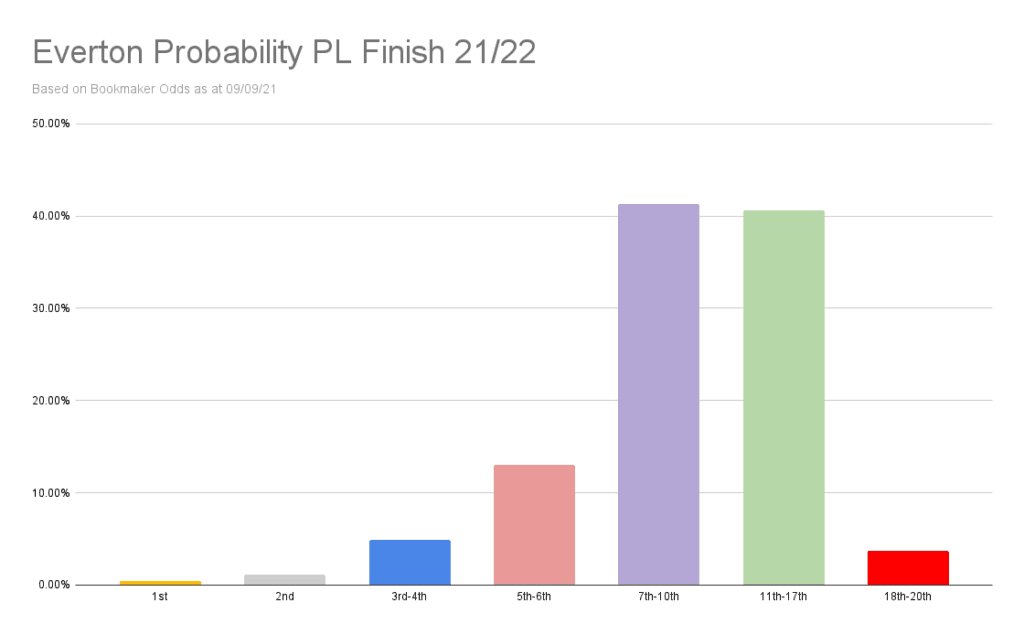 Everton Probability PL Finish 21_22