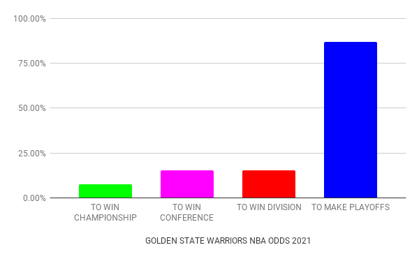Golden State Warriors odds
