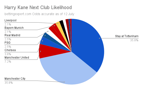 Harry Kane Next Club likelihood 12 July