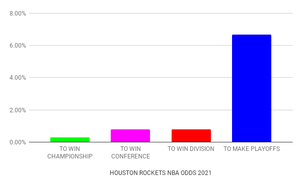 Houston Rockets odds