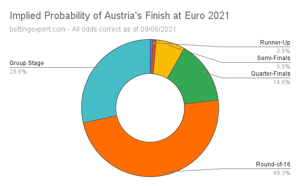 Austria Euro 2021 Odds