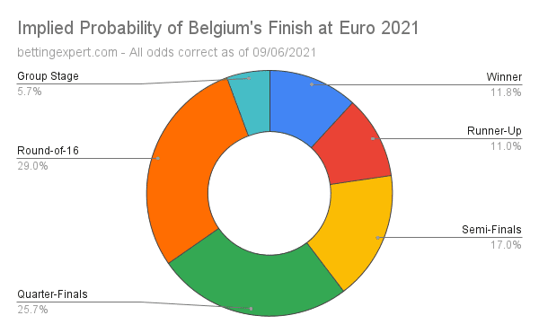 Belgium Euro 2021 Odds