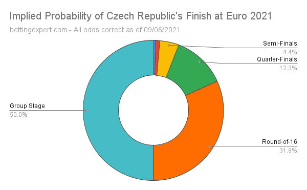 Czech Republic Euro 2021 Odds