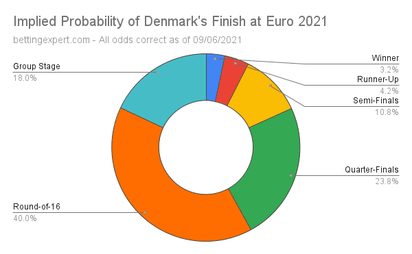 Denmark Euro 2021 Odds