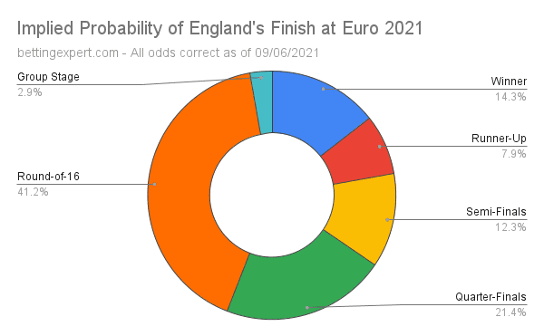 England Euro 2021 Odds