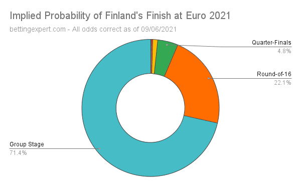 Finland Euro 2021 Odds