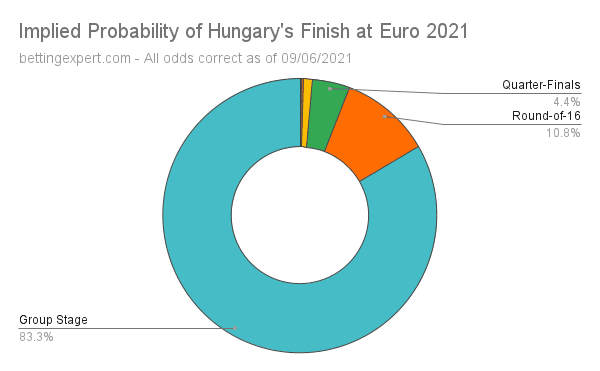 Hungary Euro 2021 Odds