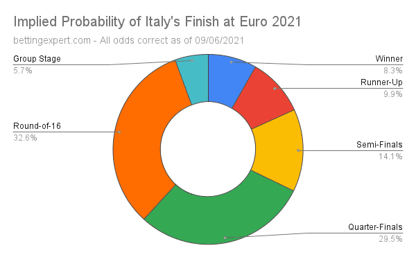 Italy Euro 2021 Odds