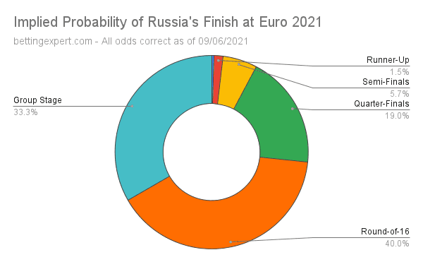Russia Euro 2021 Odds