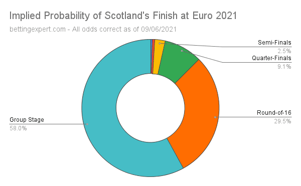Scotland Euro 2021 Odds