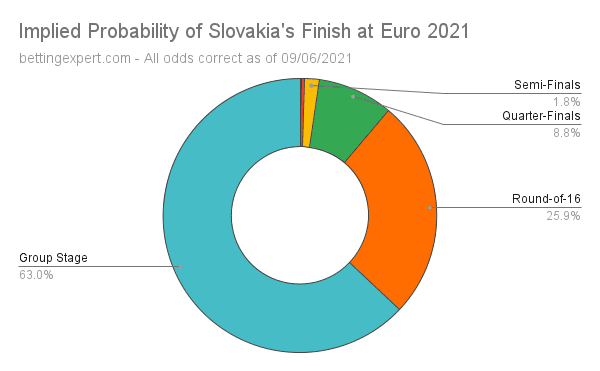 Slovakia Euro 2021 Odds