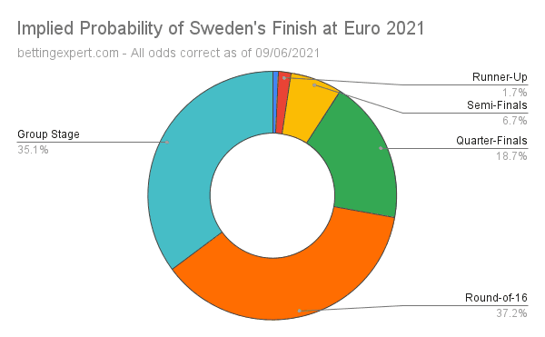 Sweden Euro 2021 Odds