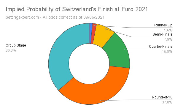 Switzerland Euro 2021 Odds