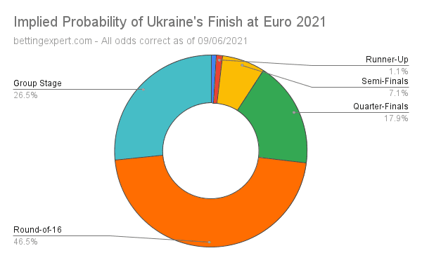 Ukraine Euro 2021 Odds