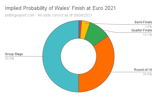 Wales Euro 2021 Odds