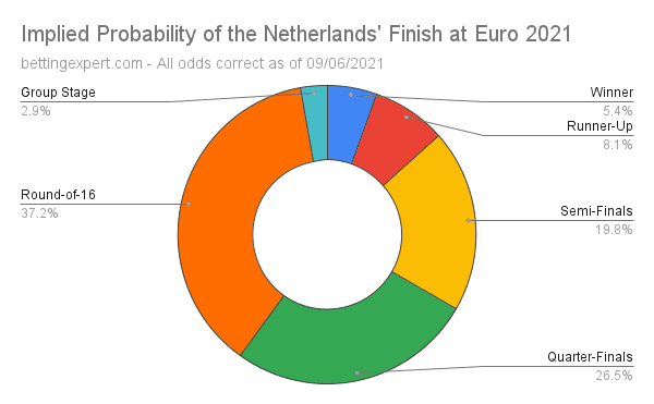 Netherlands Euro 2021 Odds