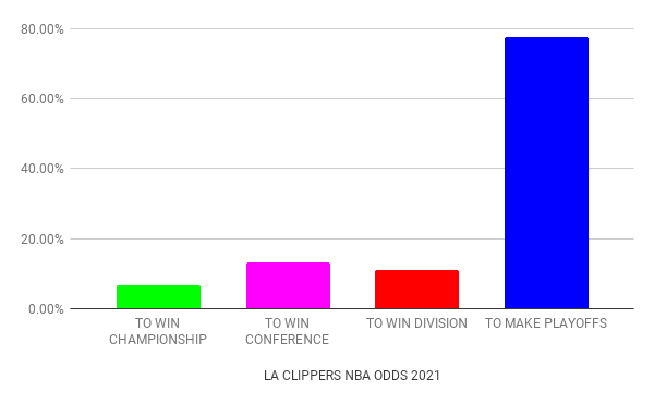 LA Clippers odds