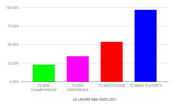 LA Lakers odds