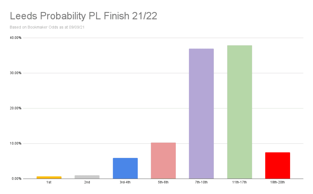 Leeds Probability PL Finish 21_22
