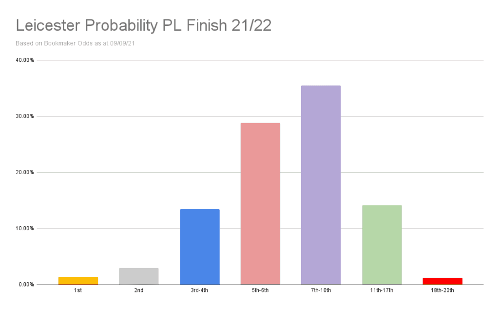 Leicester Probability PL Finish 21_22