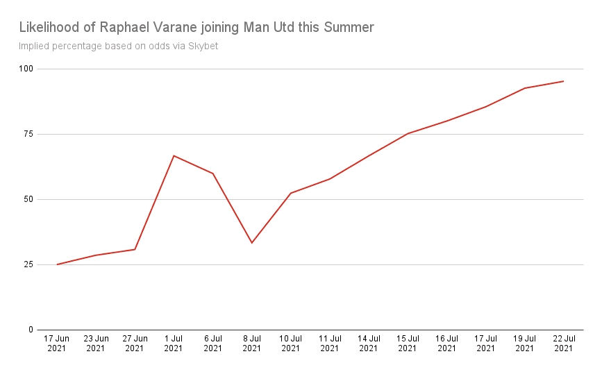 Raphael Varane Next Club Man Utd Odds