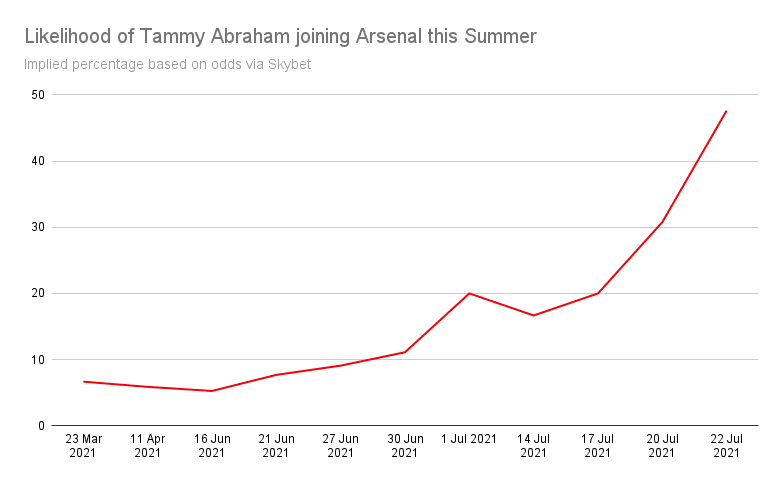 Tammy Abraham Next Club Arsenal Odds