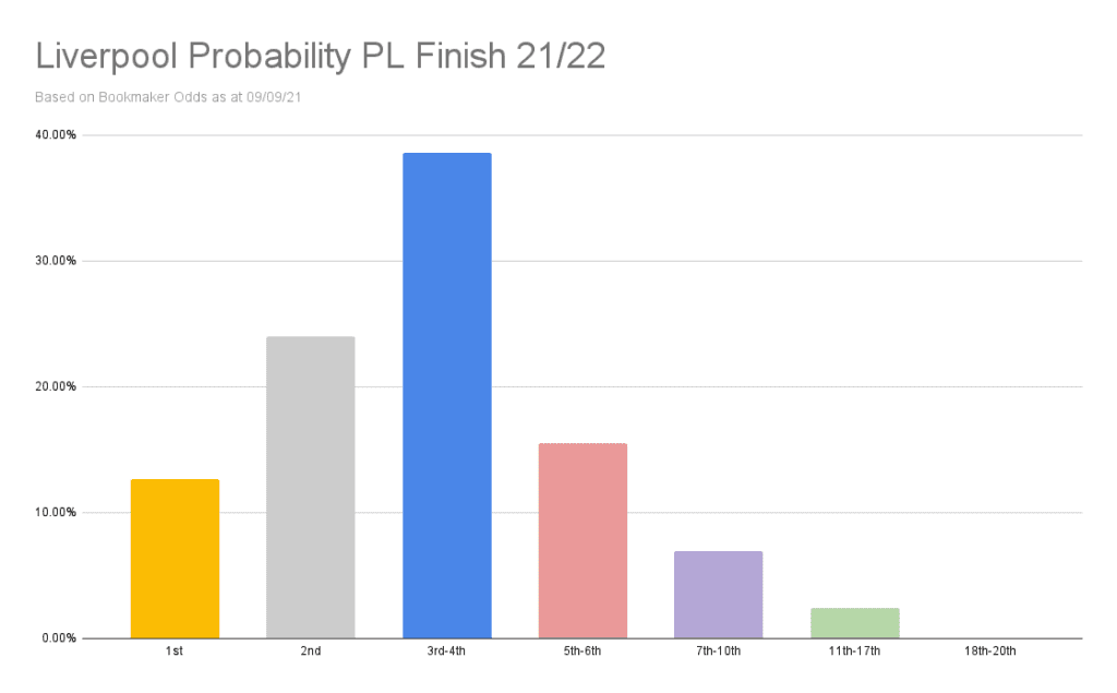 Liverpool Premier League odds