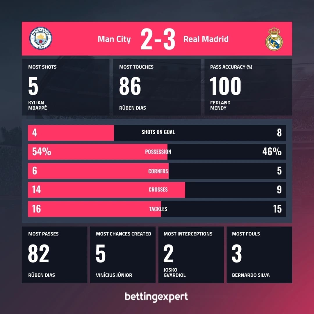 Man City vs Real Madrid statistics