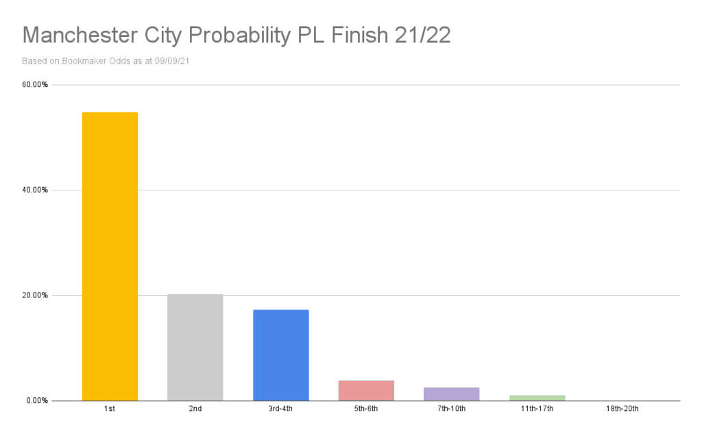 Man City Premier League odds