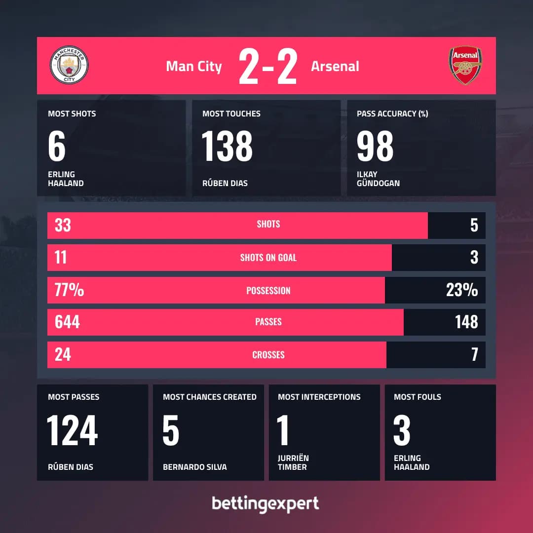 Manchester City vs Arsenal statistika